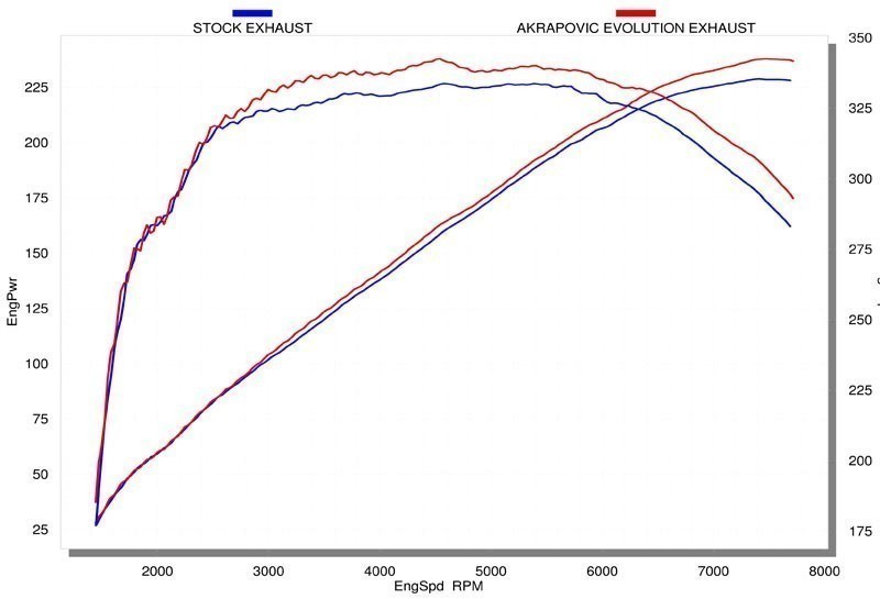 Nissan 370Z Akrapovic Evolution Exhaust Dyno