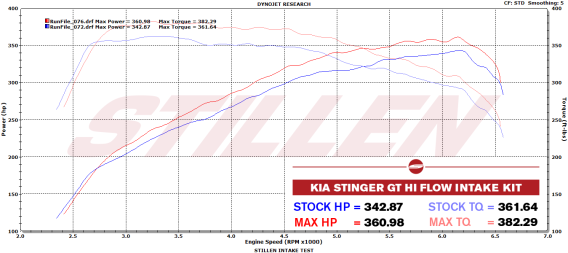 2018-2022 Kia Stinger AWD/RWD [3.3TT] Hi-Flow Air Intake Kit - Oil Filter - 402883