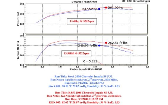 K&N High Performance Impala Intake (06-09)